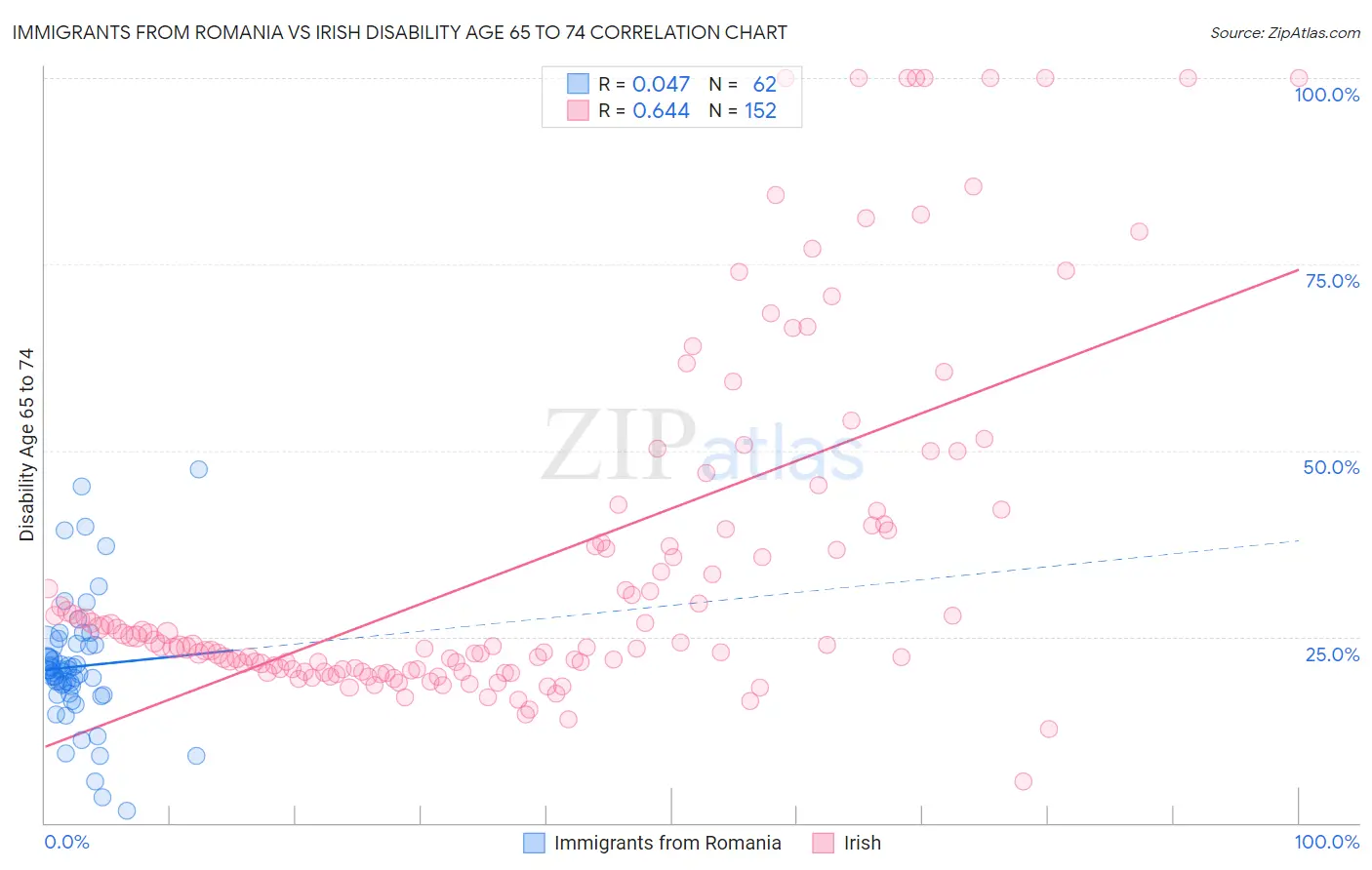 Immigrants from Romania vs Irish Disability Age 65 to 74