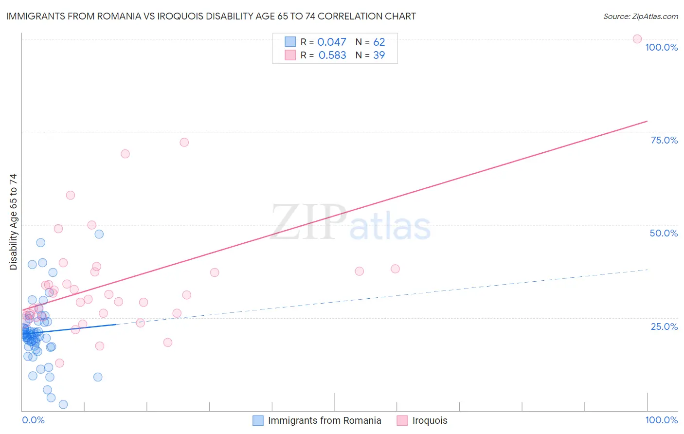 Immigrants from Romania vs Iroquois Disability Age 65 to 74