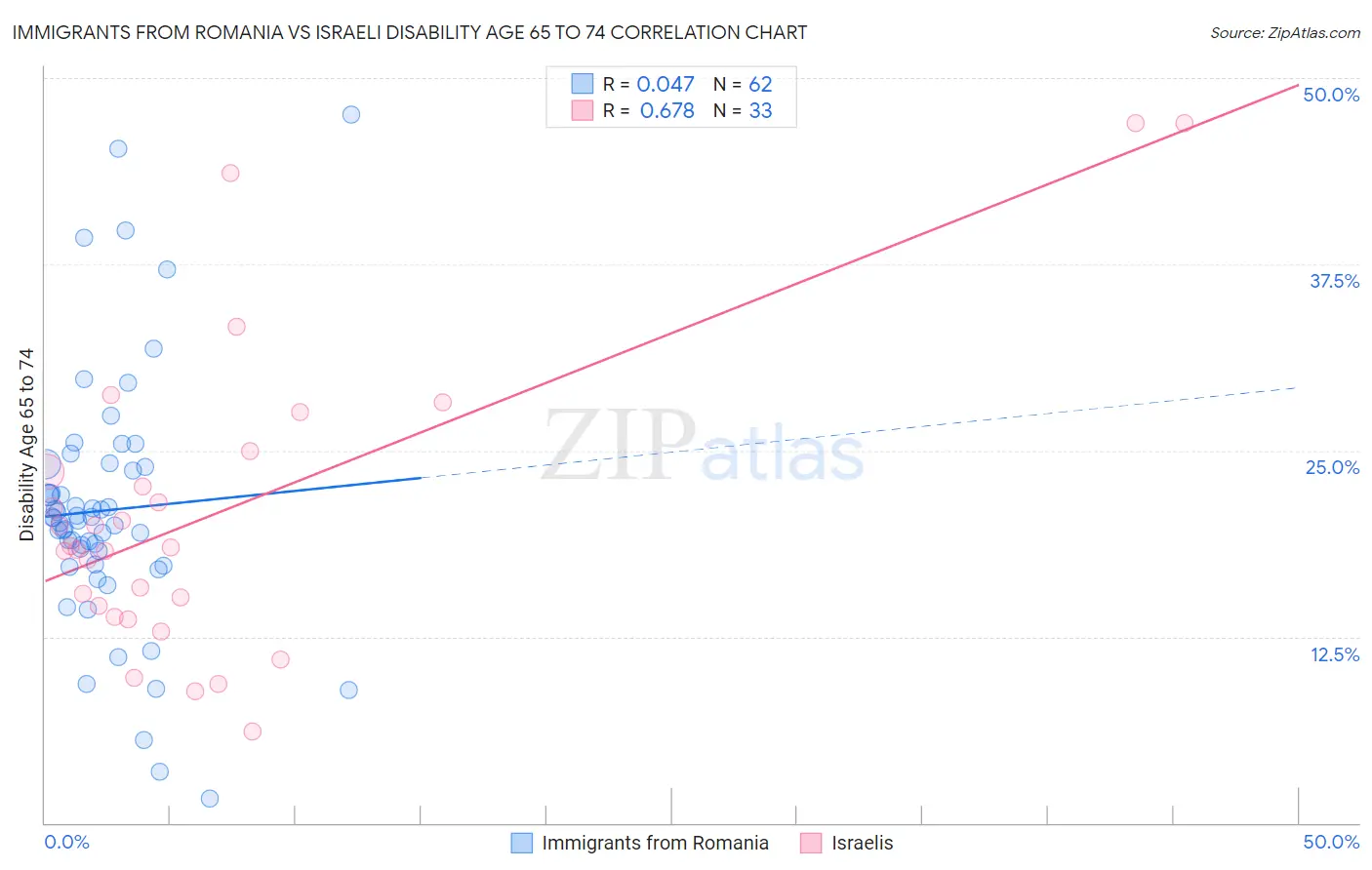 Immigrants from Romania vs Israeli Disability Age 65 to 74