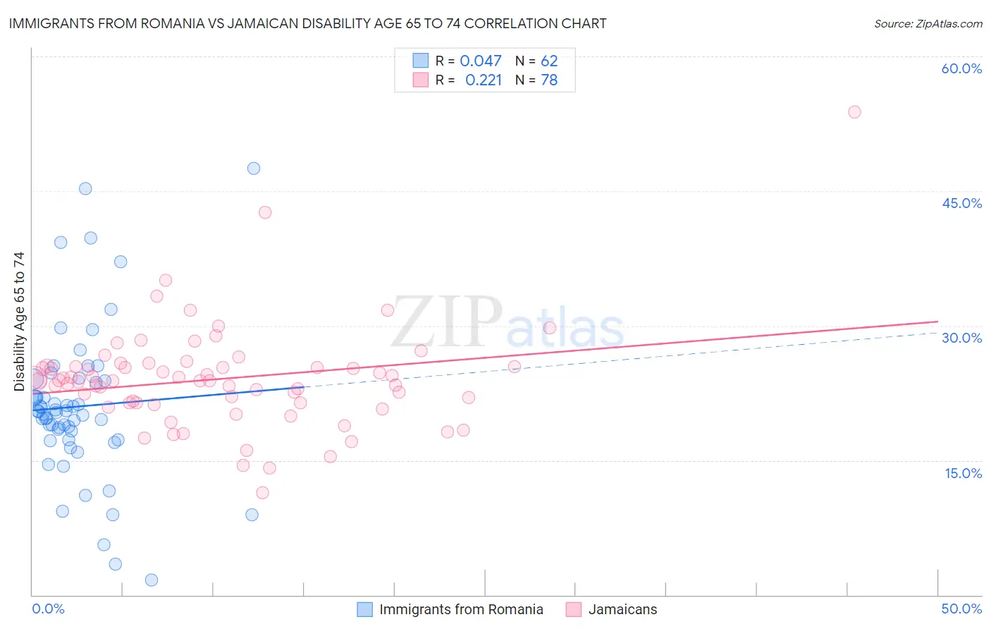 Immigrants from Romania vs Jamaican Disability Age 65 to 74