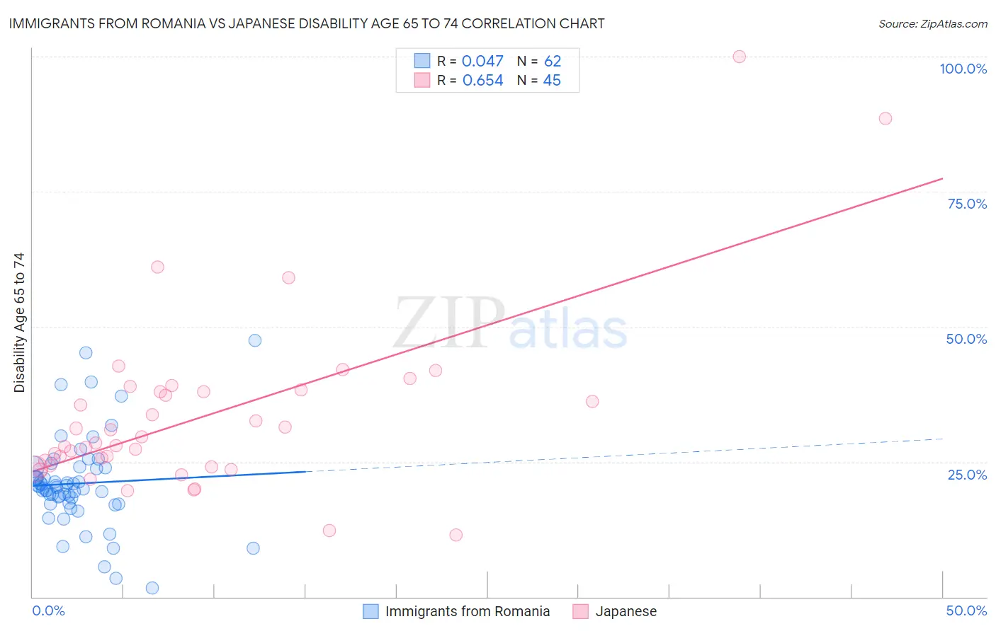 Immigrants from Romania vs Japanese Disability Age 65 to 74