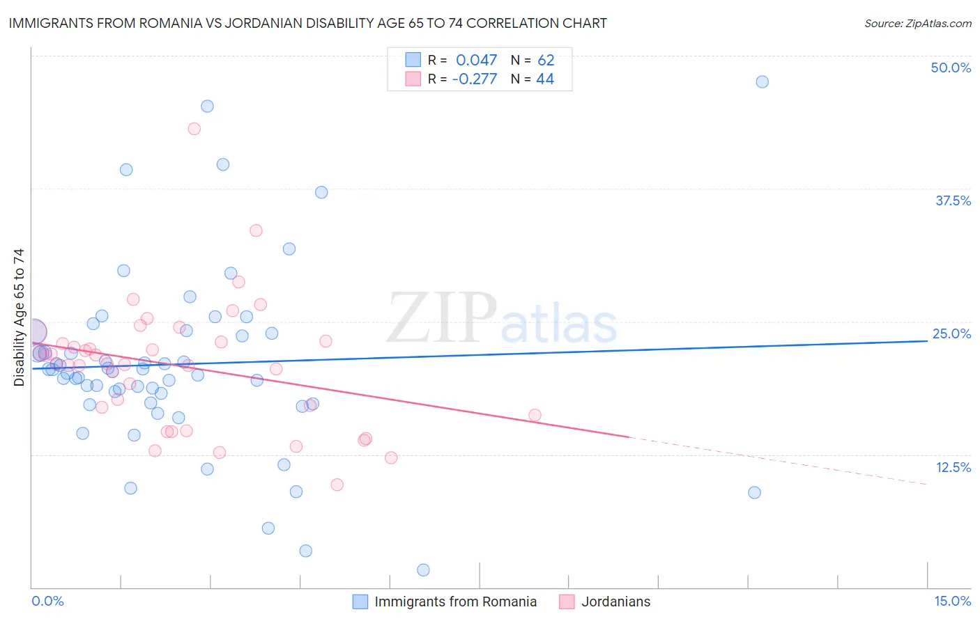 Immigrants from Romania vs Jordanian Disability Age 65 to 74