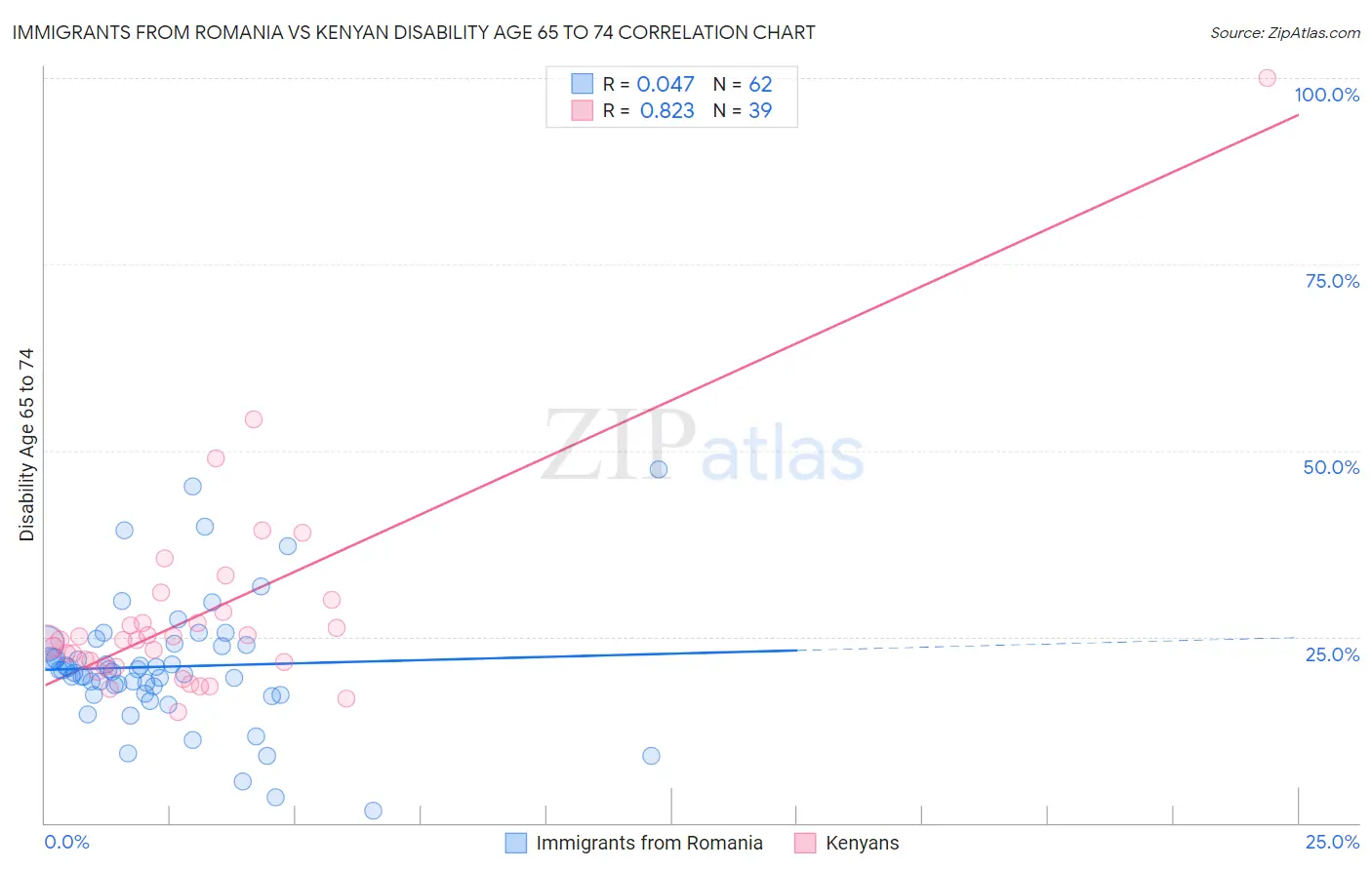 Immigrants from Romania vs Kenyan Disability Age 65 to 74