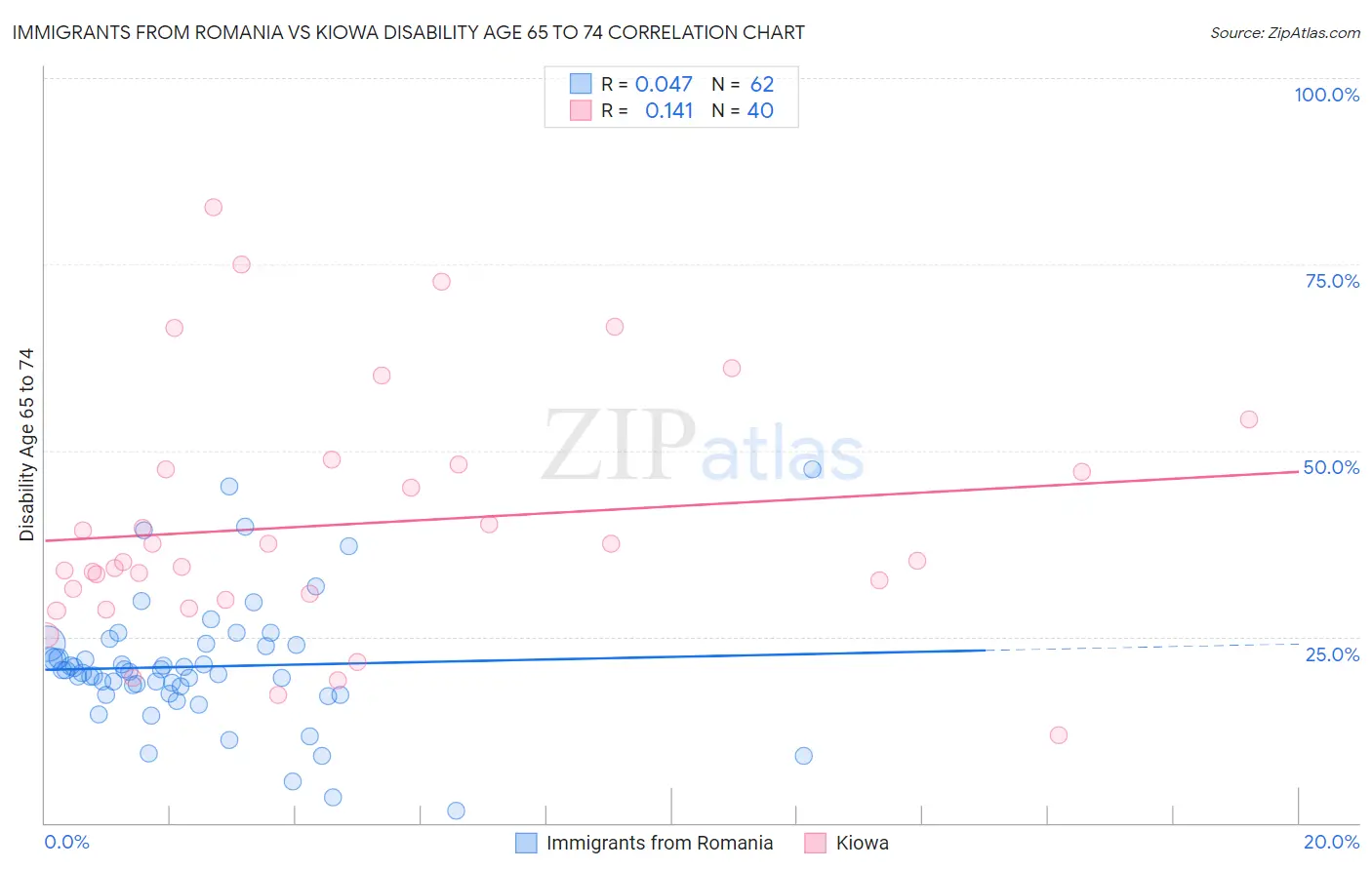 Immigrants from Romania vs Kiowa Disability Age 65 to 74