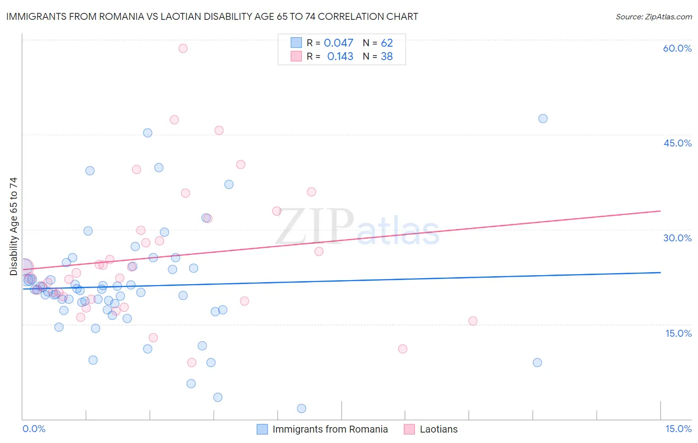 Immigrants from Romania vs Laotian Disability Age 65 to 74