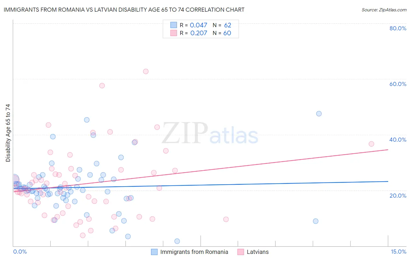 Immigrants from Romania vs Latvian Disability Age 65 to 74