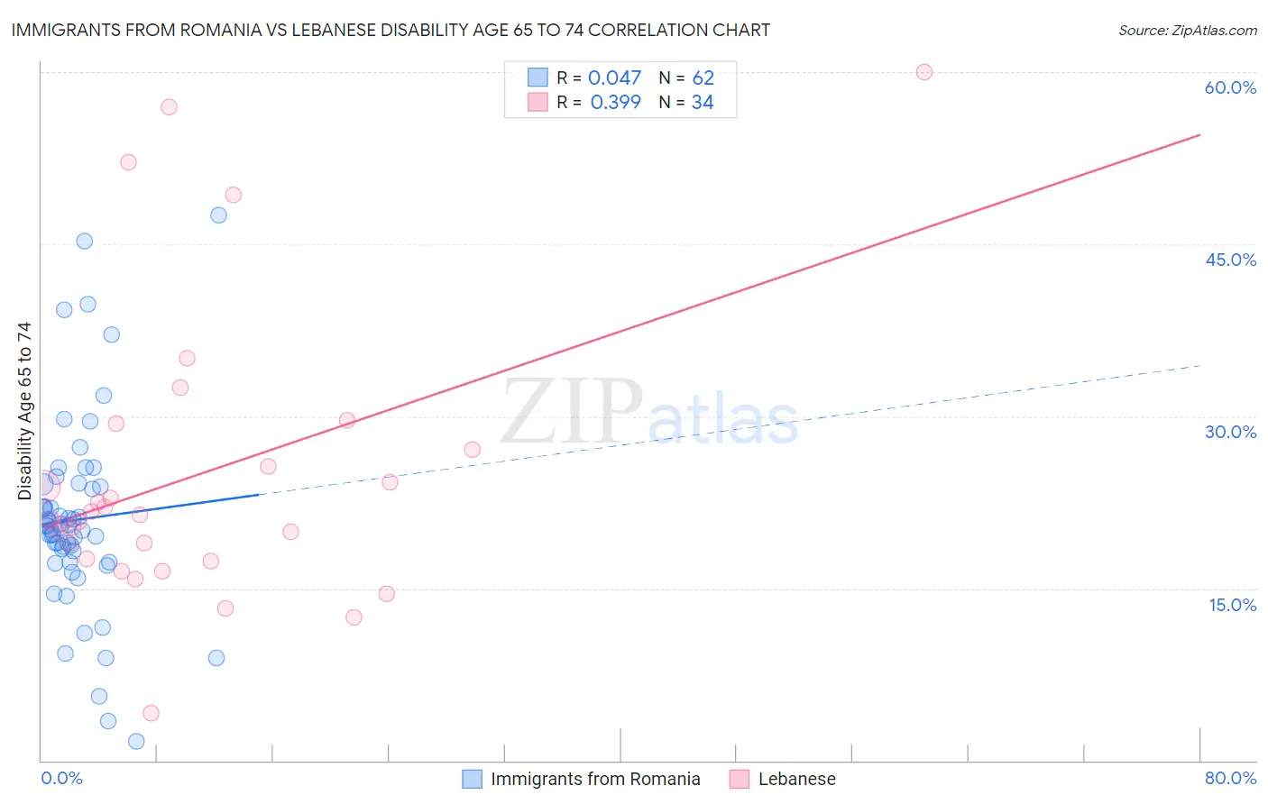 Immigrants from Romania vs Lebanese Disability Age 65 to 74