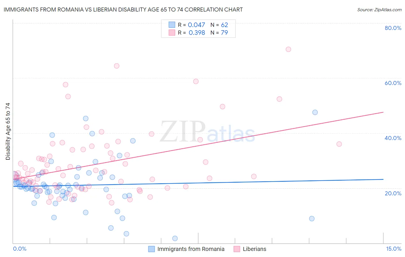 Immigrants from Romania vs Liberian Disability Age 65 to 74