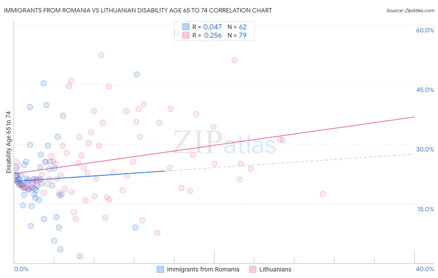 Immigrants from Romania vs Lithuanian Disability Age 65 to 74