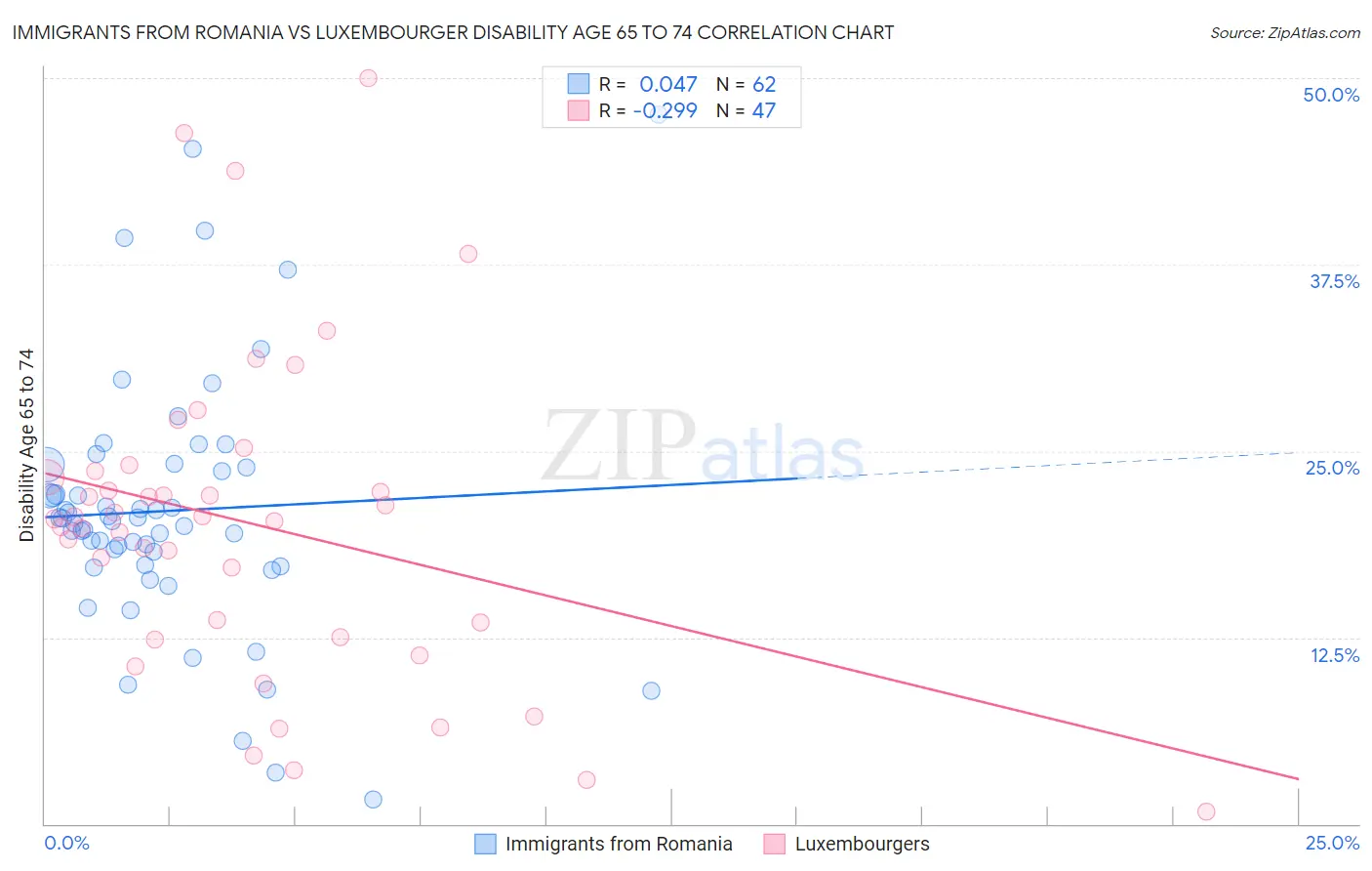 Immigrants from Romania vs Luxembourger Disability Age 65 to 74