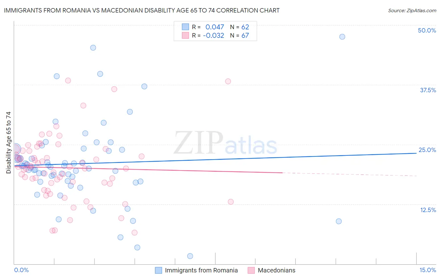 Immigrants from Romania vs Macedonian Disability Age 65 to 74