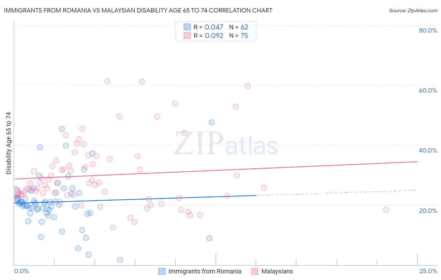 Immigrants from Romania vs Malaysian Disability Age 65 to 74
