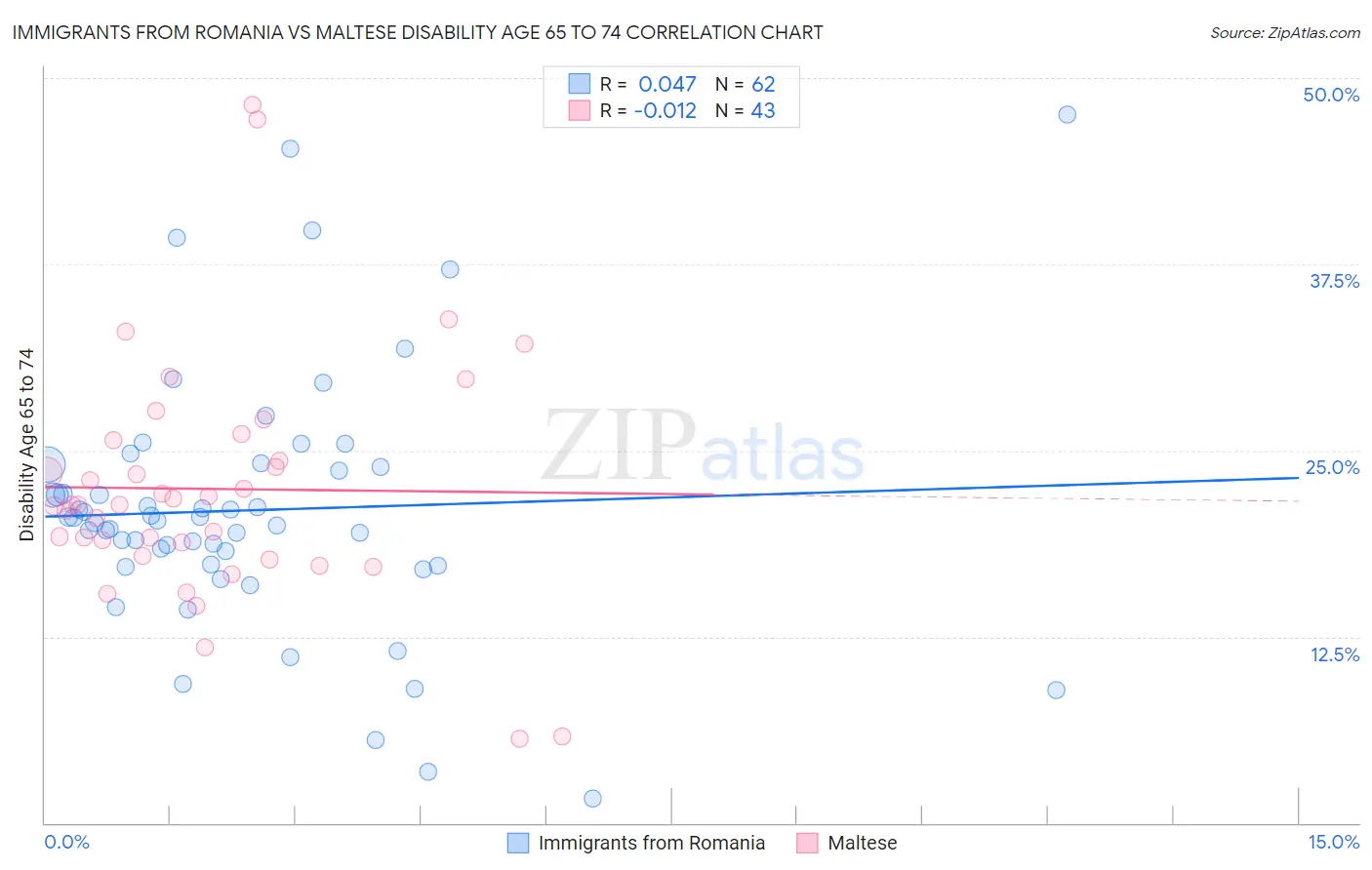 Immigrants from Romania vs Maltese Disability Age 65 to 74