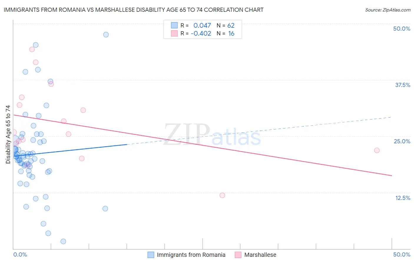 Immigrants from Romania vs Marshallese Disability Age 65 to 74