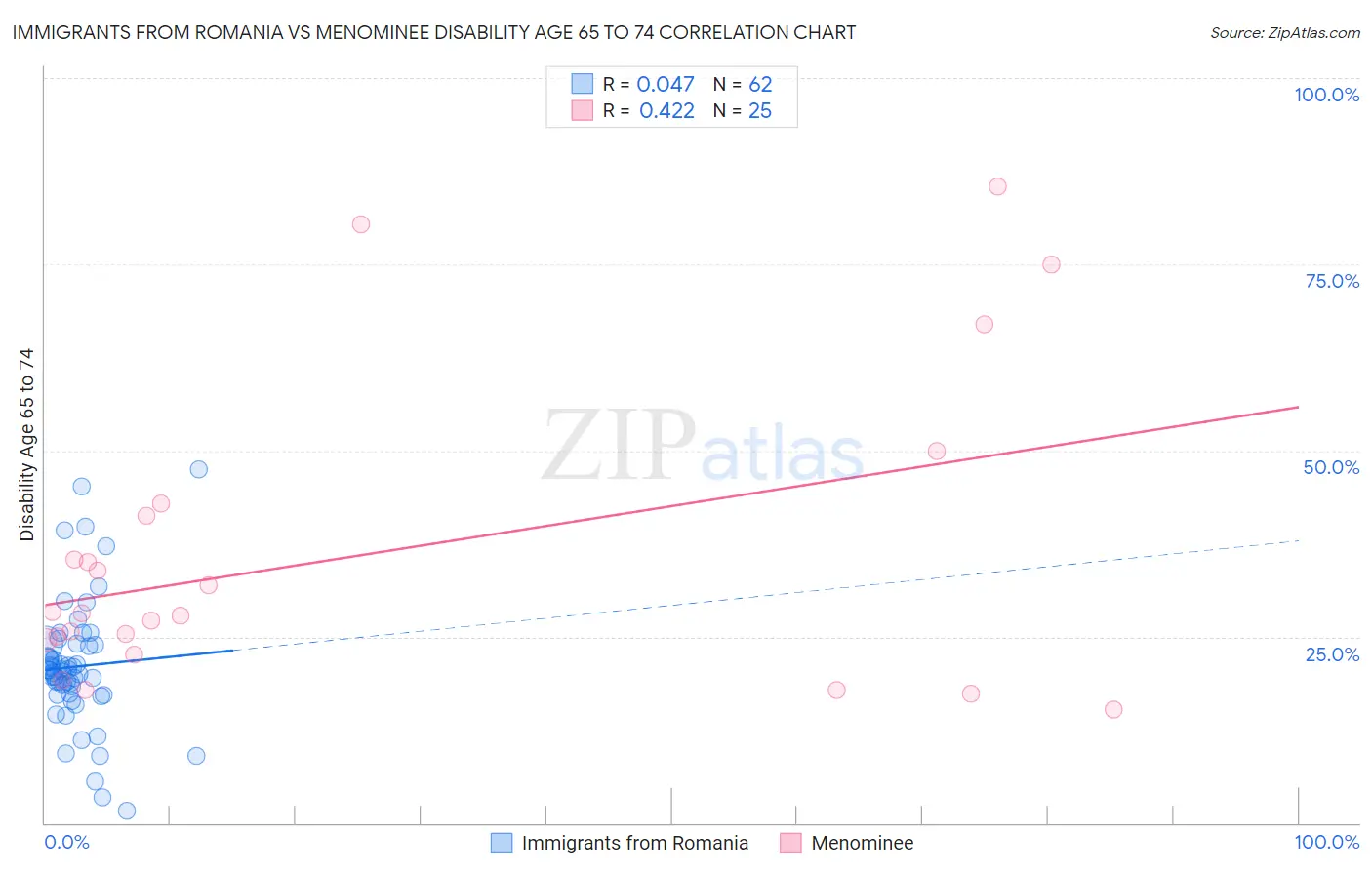 Immigrants from Romania vs Menominee Disability Age 65 to 74