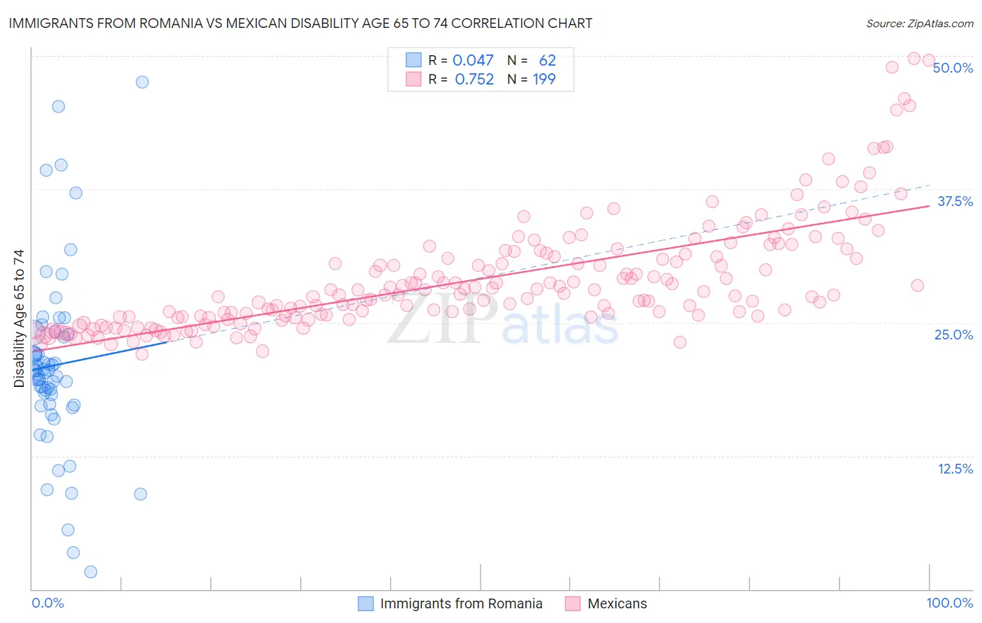 Immigrants from Romania vs Mexican Disability Age 65 to 74
