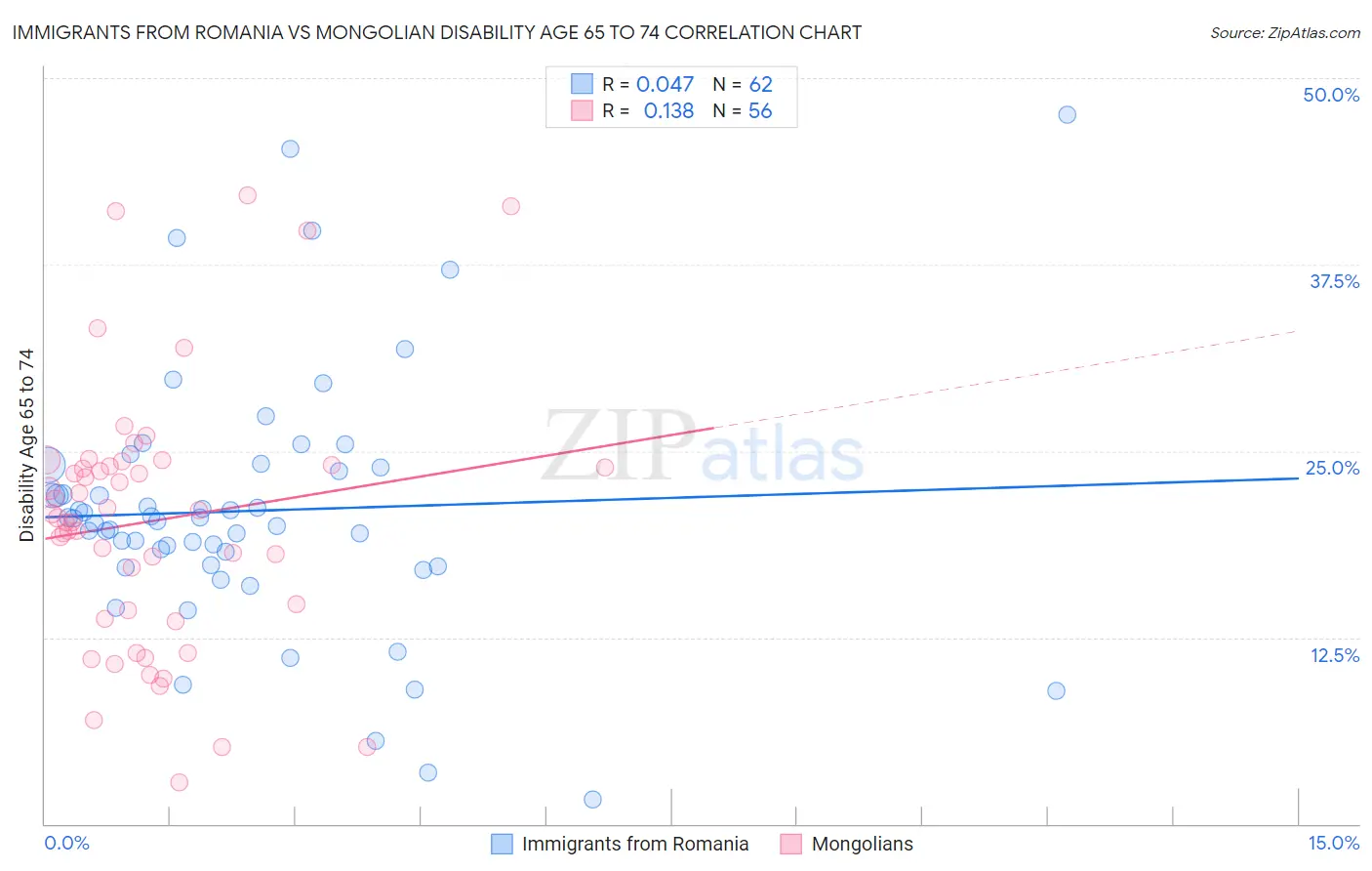 Immigrants from Romania vs Mongolian Disability Age 65 to 74