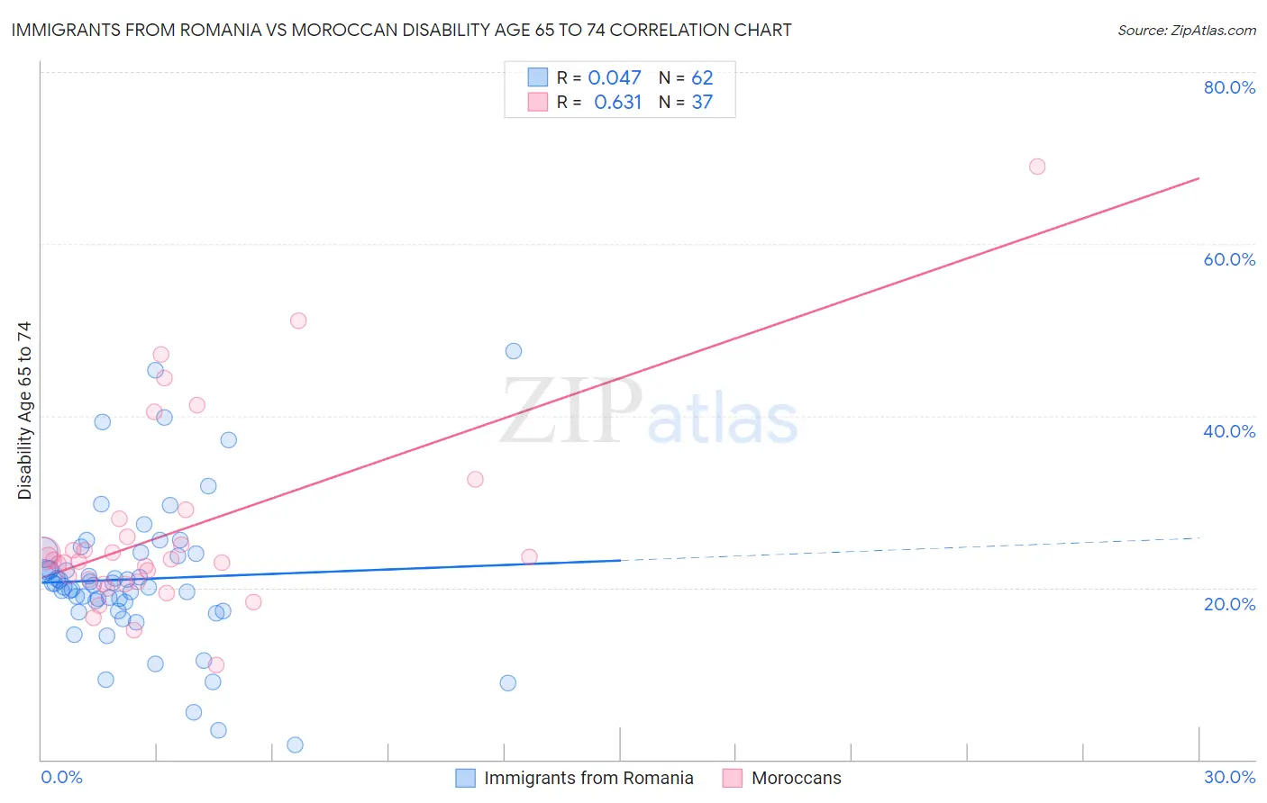 Immigrants from Romania vs Moroccan Disability Age 65 to 74