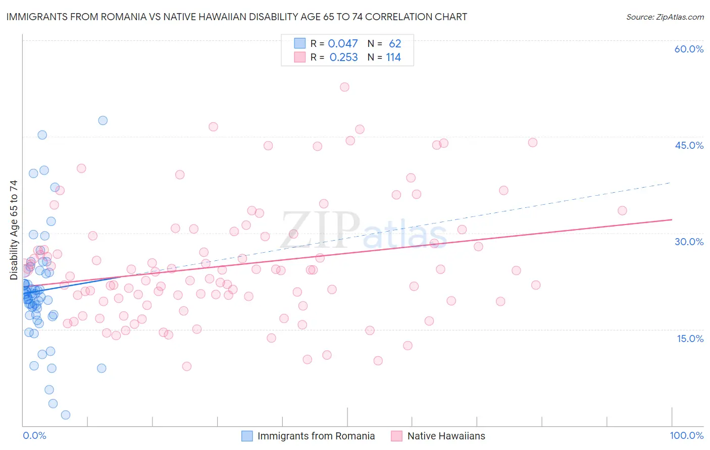 Immigrants from Romania vs Native Hawaiian Disability Age 65 to 74