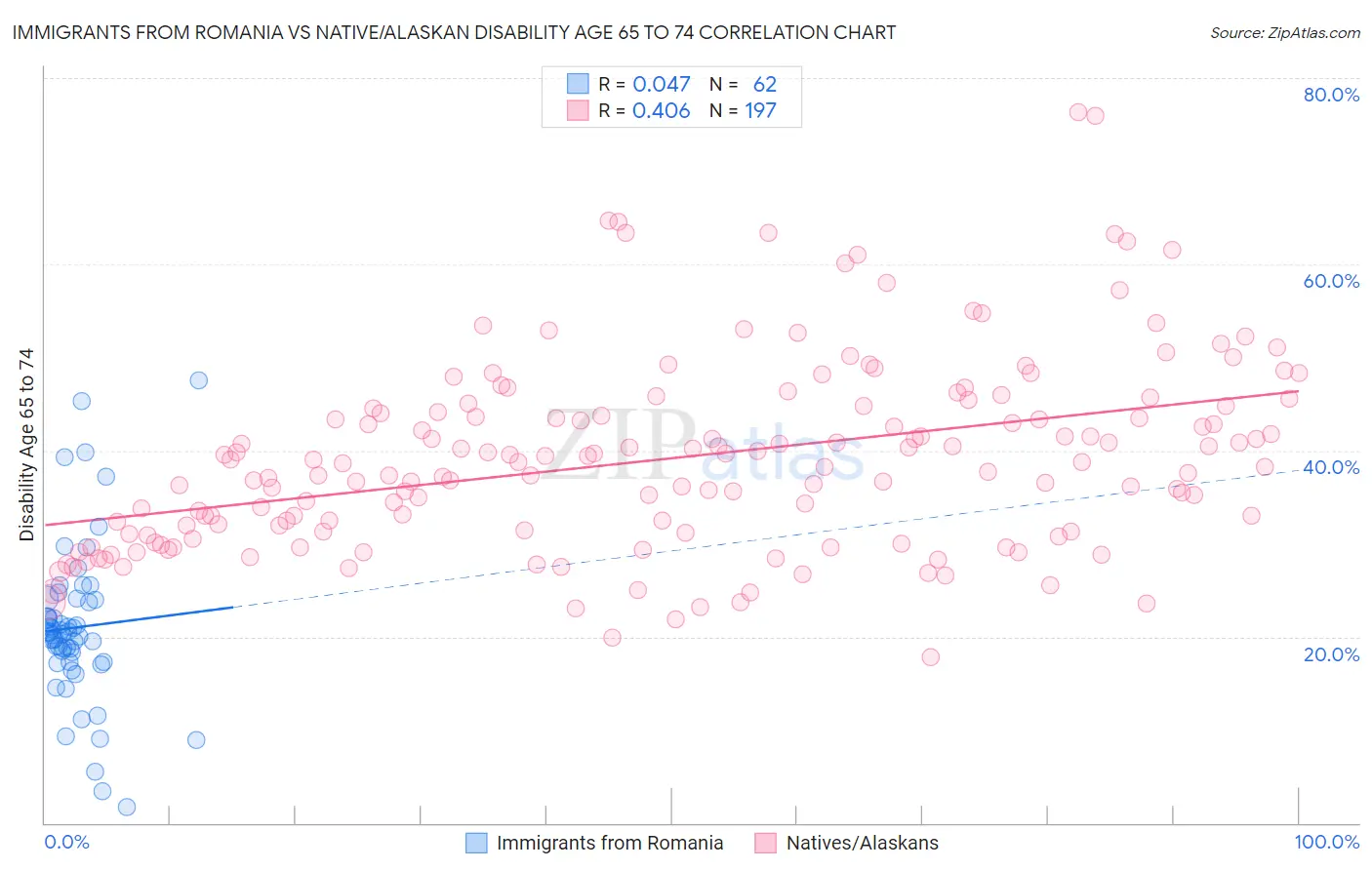 Immigrants from Romania vs Native/Alaskan Disability Age 65 to 74