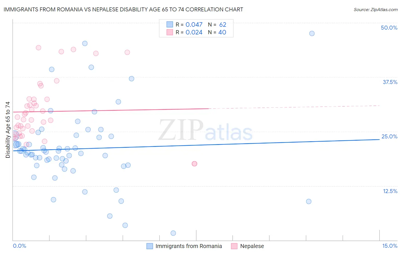 Immigrants from Romania vs Nepalese Disability Age 65 to 74