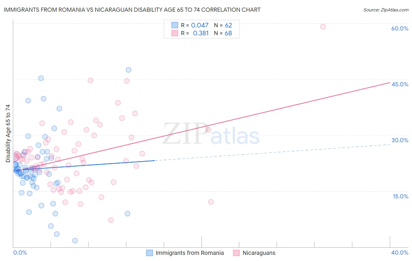 Immigrants from Romania vs Nicaraguan Disability Age 65 to 74