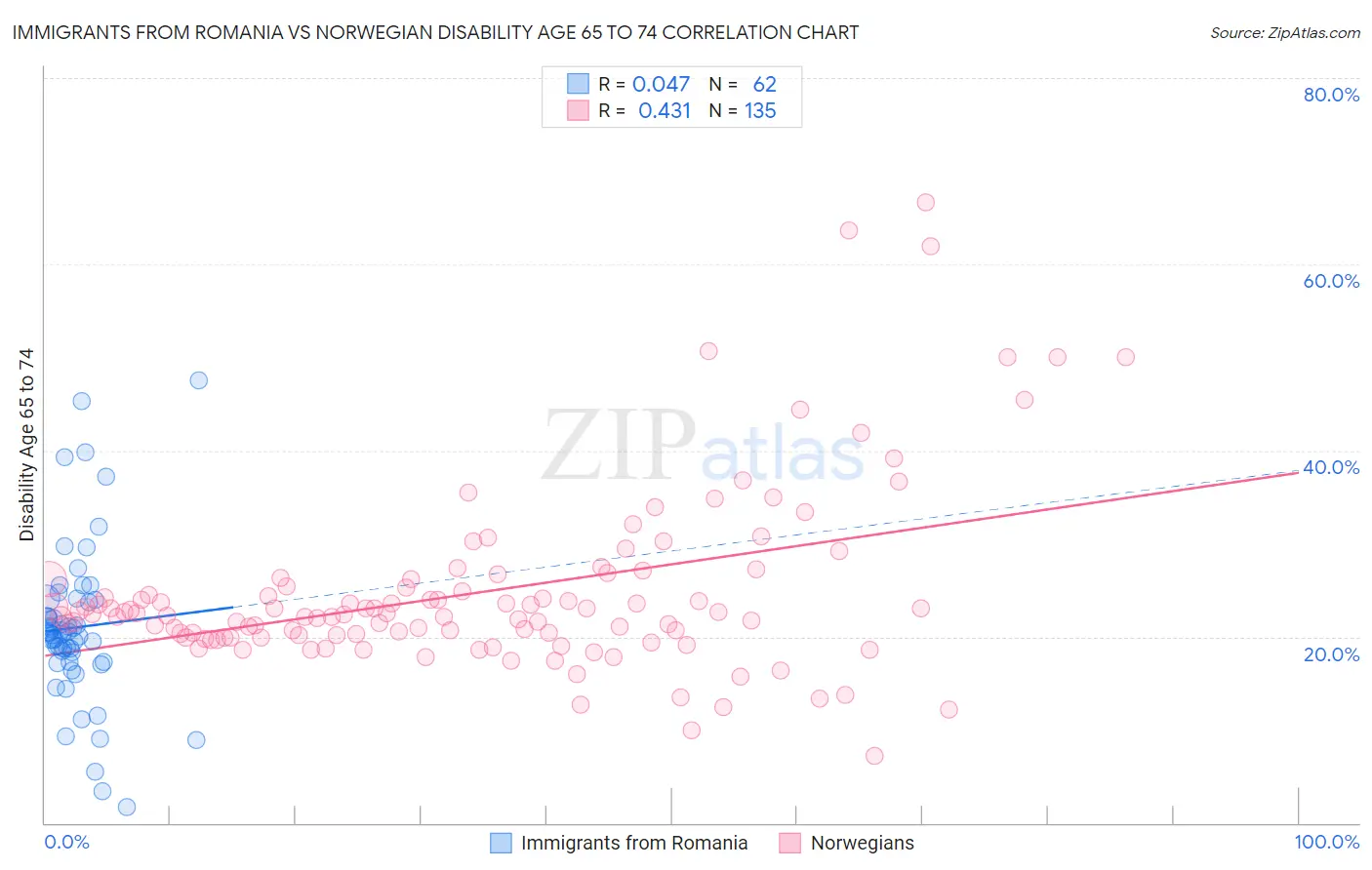 Immigrants from Romania vs Norwegian Disability Age 65 to 74