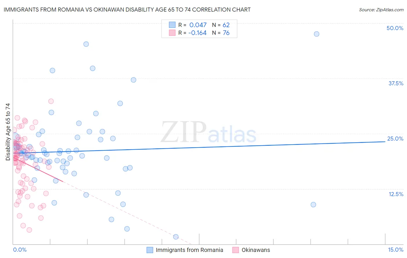 Immigrants from Romania vs Okinawan Disability Age 65 to 74