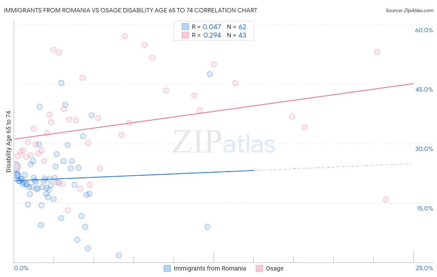 Immigrants from Romania vs Osage Disability Age 65 to 74