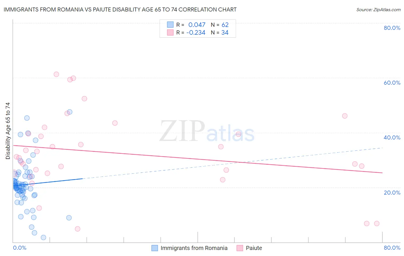 Immigrants from Romania vs Paiute Disability Age 65 to 74