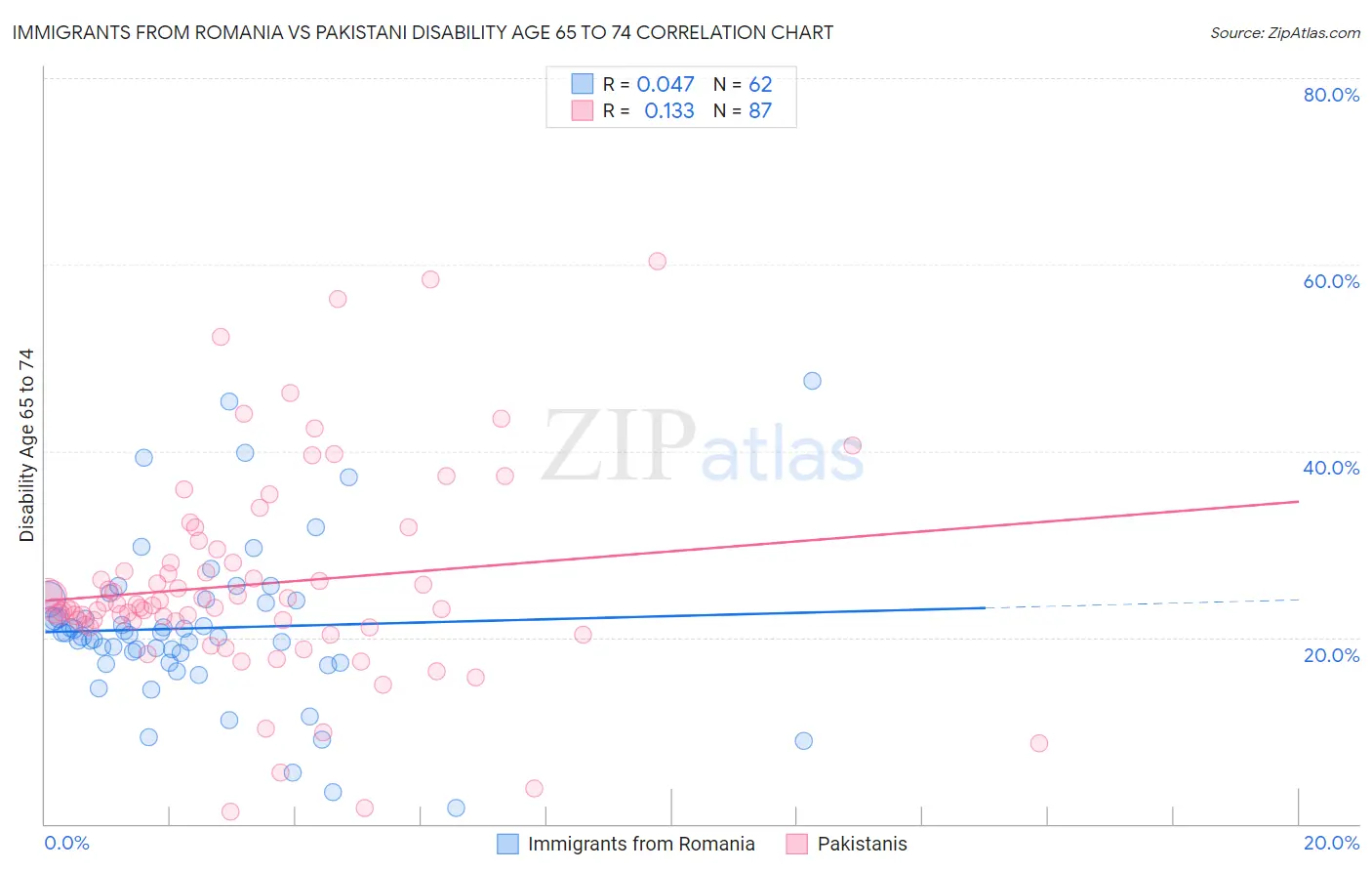 Immigrants from Romania vs Pakistani Disability Age 65 to 74
