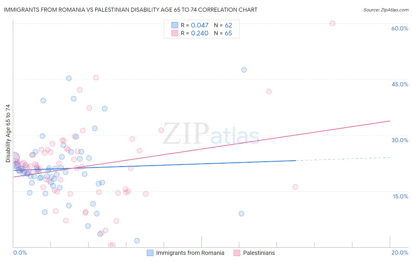 Immigrants from Romania vs Palestinian Disability Age 65 to 74