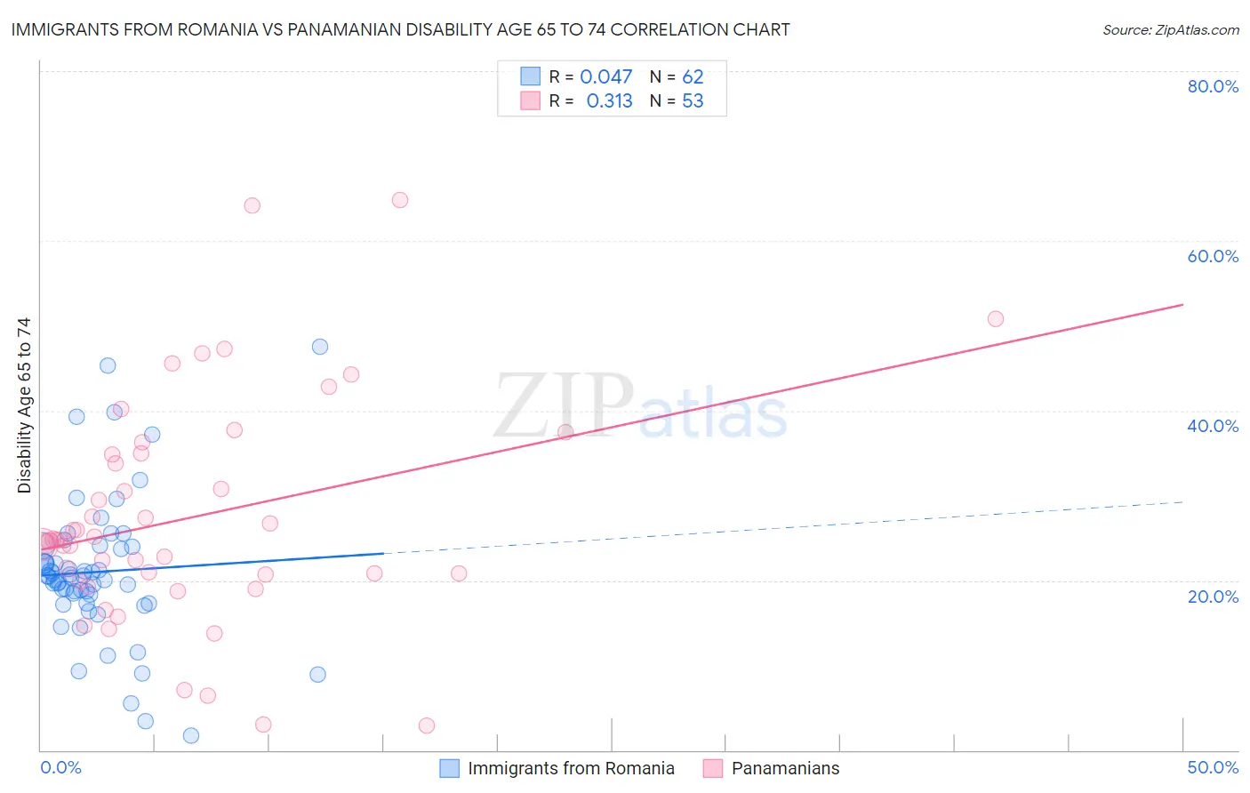 Immigrants from Romania vs Panamanian Disability Age 65 to 74