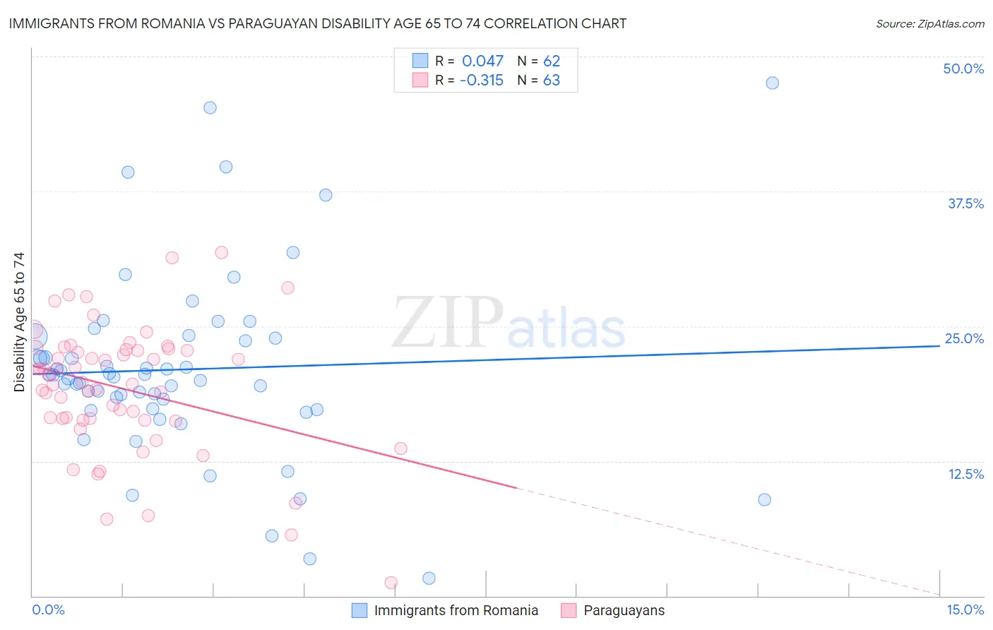 Immigrants from Romania vs Paraguayan Disability Age 65 to 74