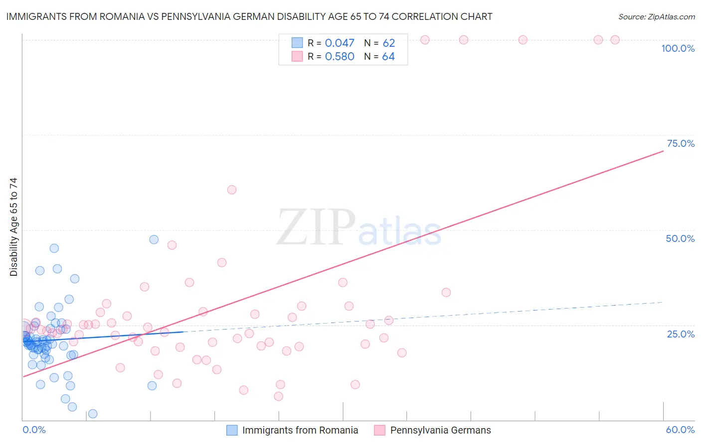 Immigrants from Romania vs Pennsylvania German Disability Age 65 to 74