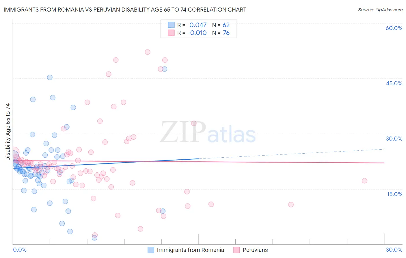 Immigrants from Romania vs Peruvian Disability Age 65 to 74