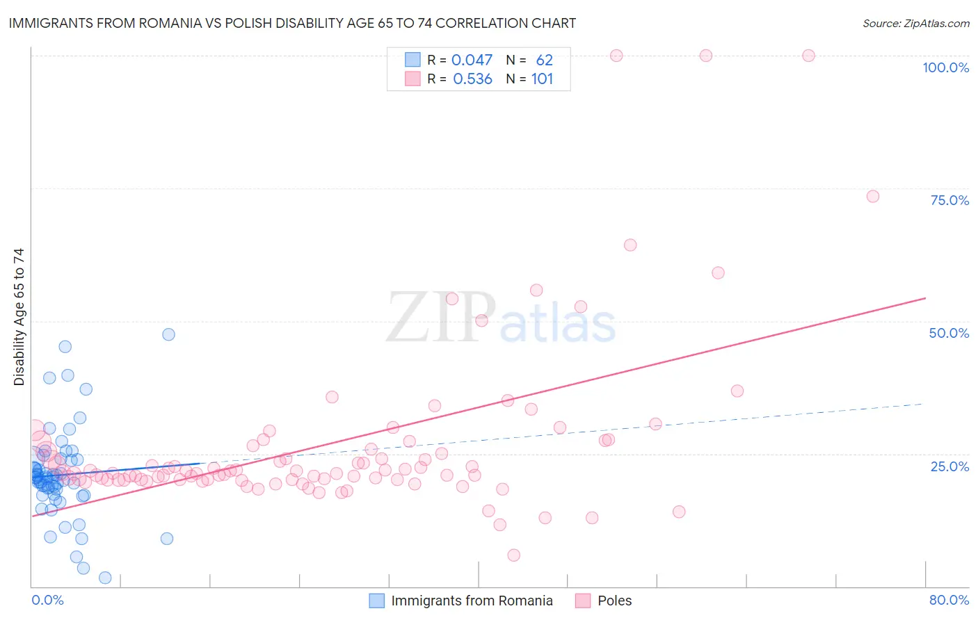 Immigrants from Romania vs Polish Disability Age 65 to 74
