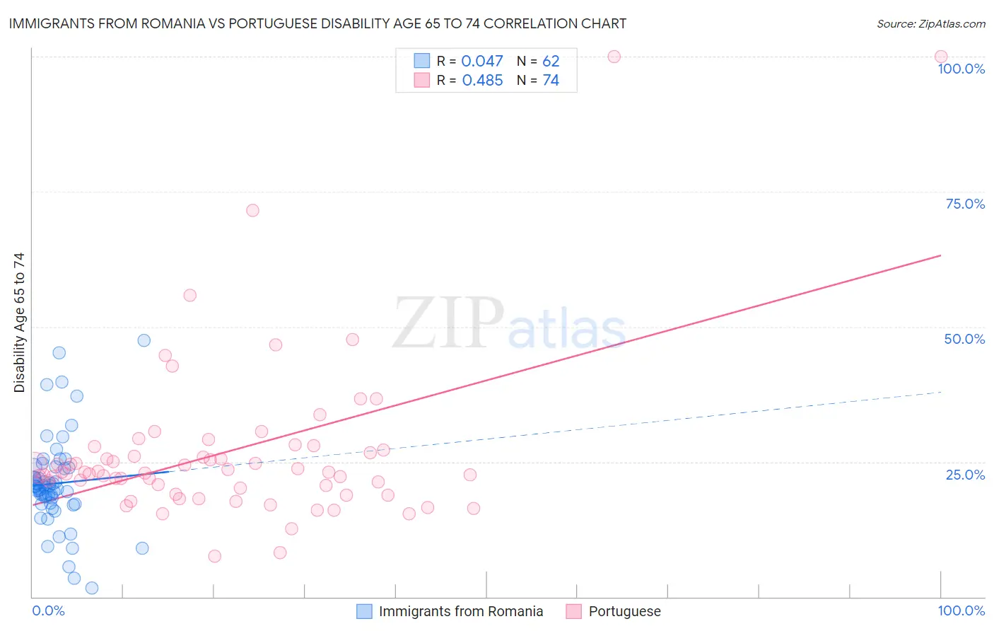 Immigrants from Romania vs Portuguese Disability Age 65 to 74