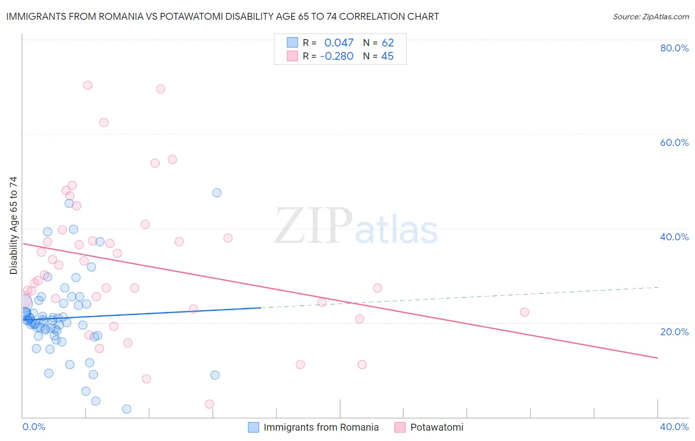 Immigrants from Romania vs Potawatomi Disability Age 65 to 74