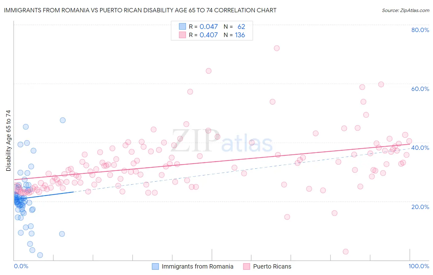 Immigrants from Romania vs Puerto Rican Disability Age 65 to 74
