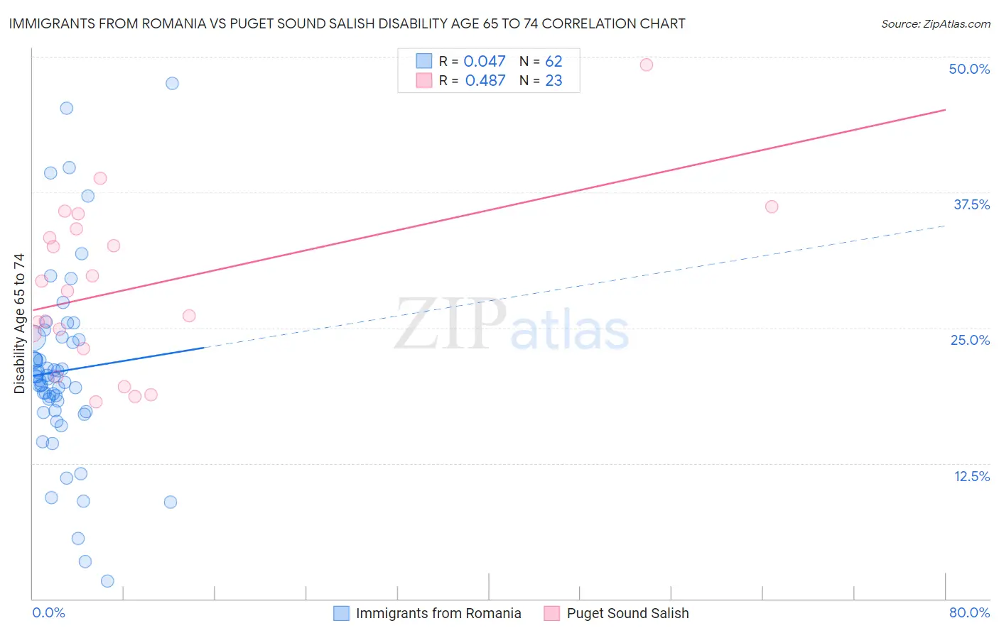 Immigrants from Romania vs Puget Sound Salish Disability Age 65 to 74