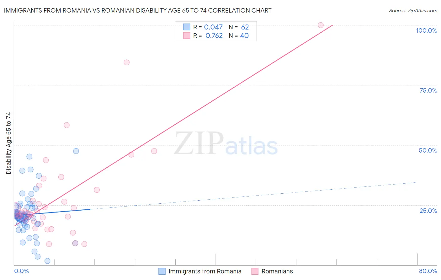 Immigrants from Romania vs Romanian Disability Age 65 to 74