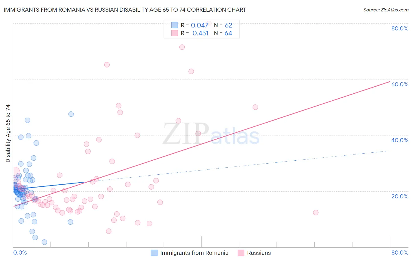 Immigrants from Romania vs Russian Disability Age 65 to 74