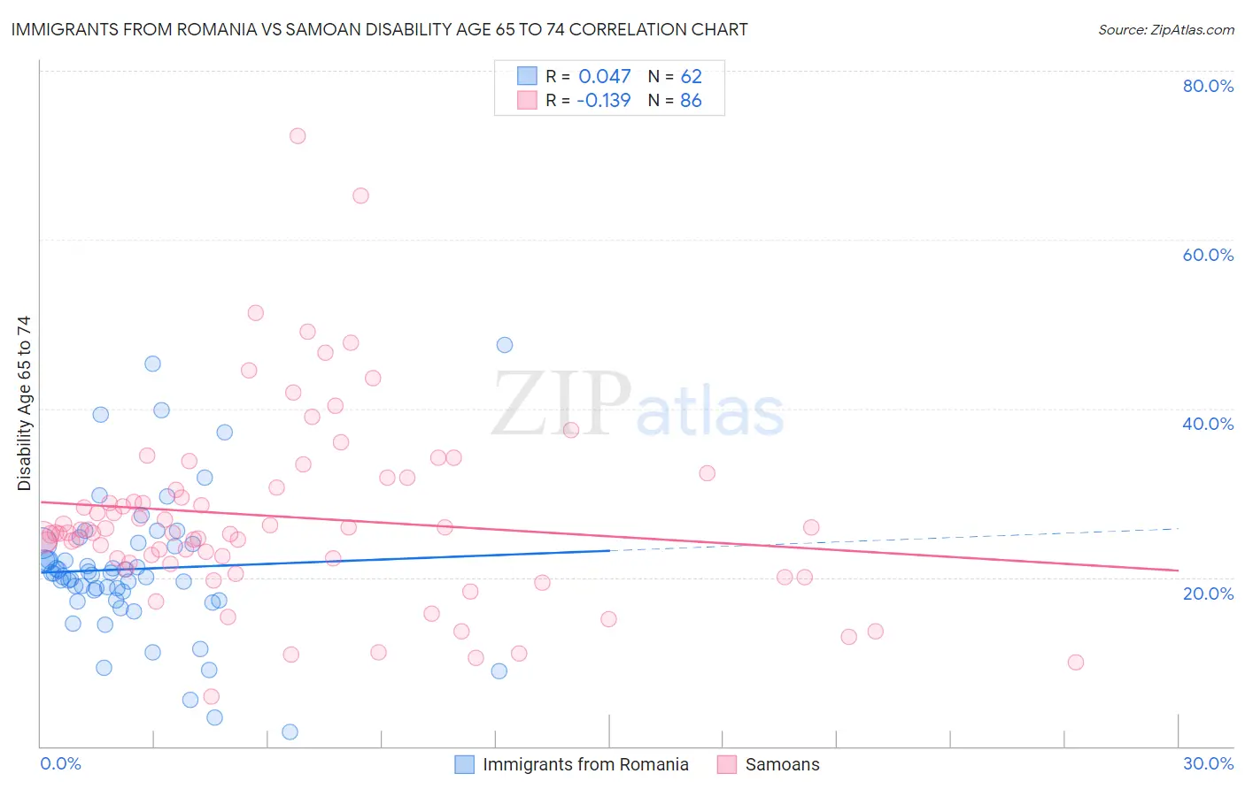 Immigrants from Romania vs Samoan Disability Age 65 to 74
