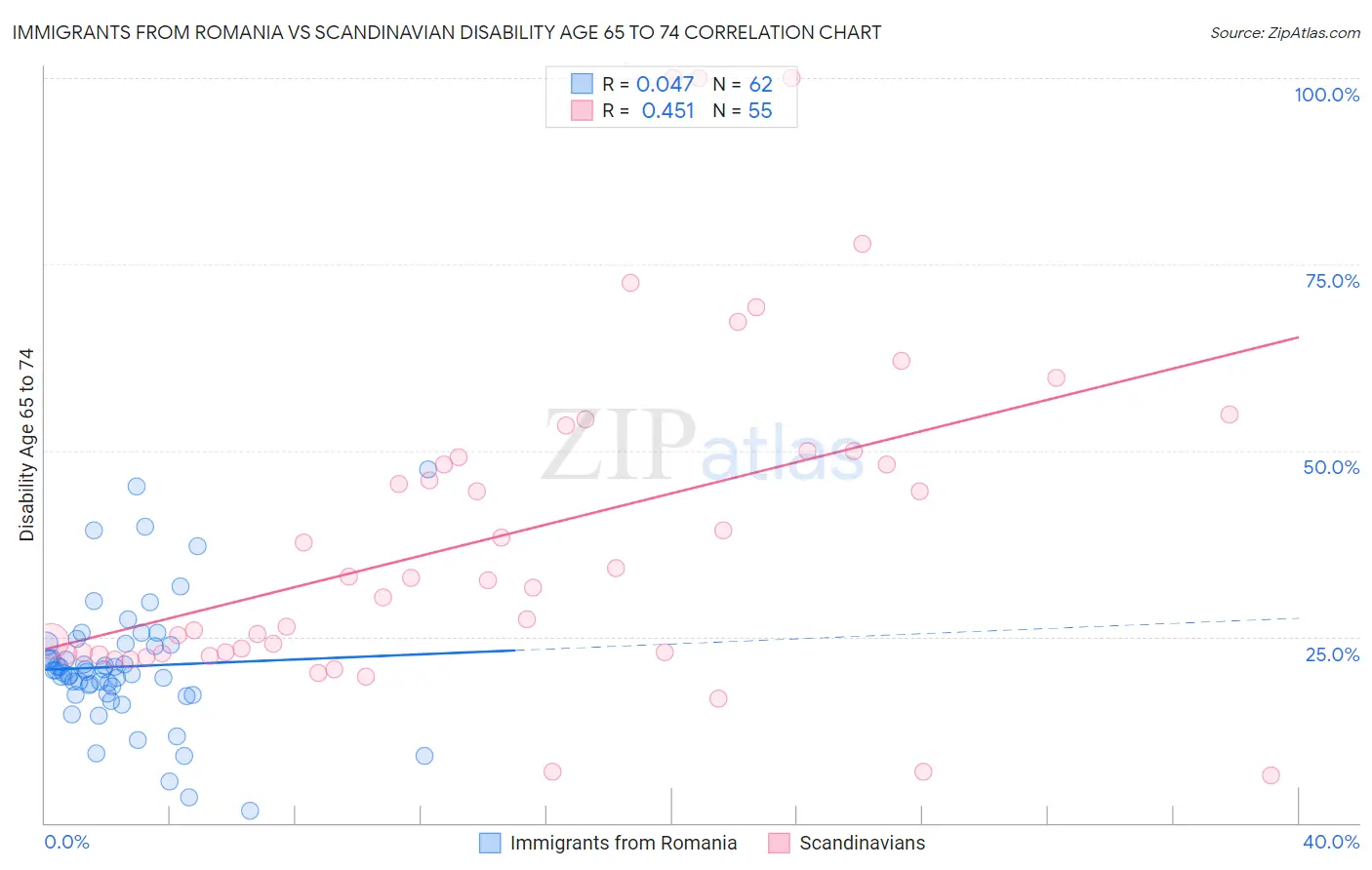 Immigrants from Romania vs Scandinavian Disability Age 65 to 74