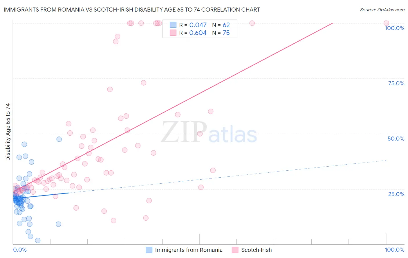 Immigrants from Romania vs Scotch-Irish Disability Age 65 to 74