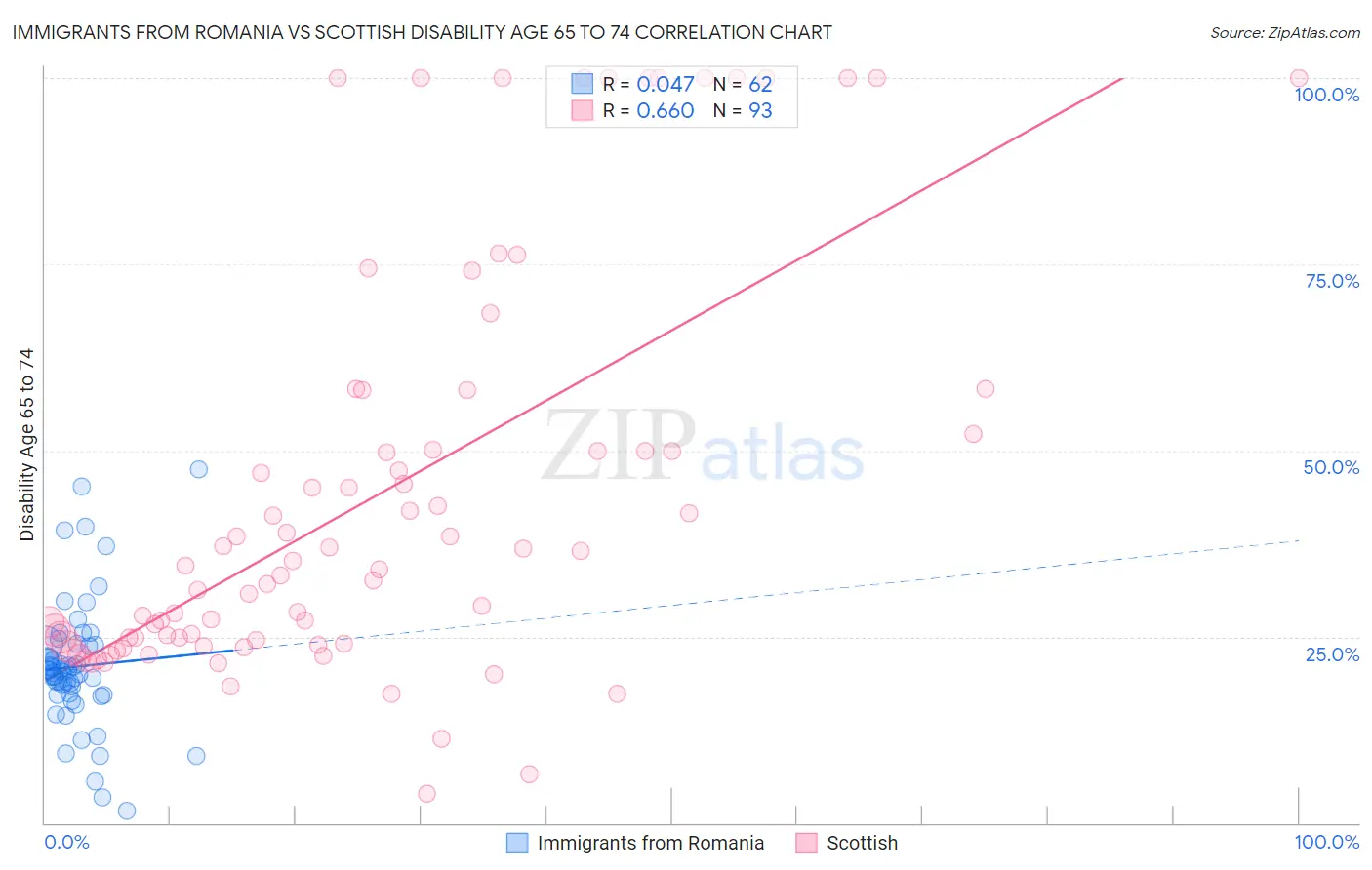 Immigrants from Romania vs Scottish Disability Age 65 to 74