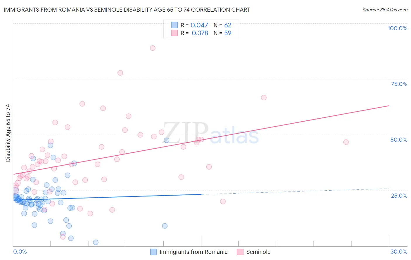 Immigrants from Romania vs Seminole Disability Age 65 to 74