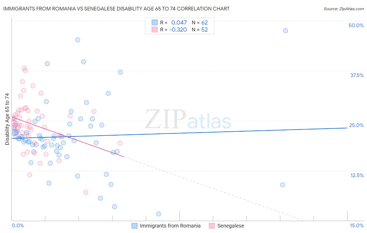 Immigrants from Romania vs Senegalese Disability Age 65 to 74