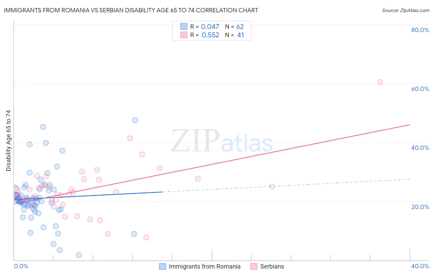 Immigrants from Romania vs Serbian Disability Age 65 to 74